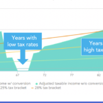 Tax-efficient retirement withdrawals